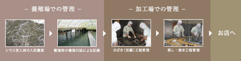 養殖場での管理 加工場での管理 お店へ