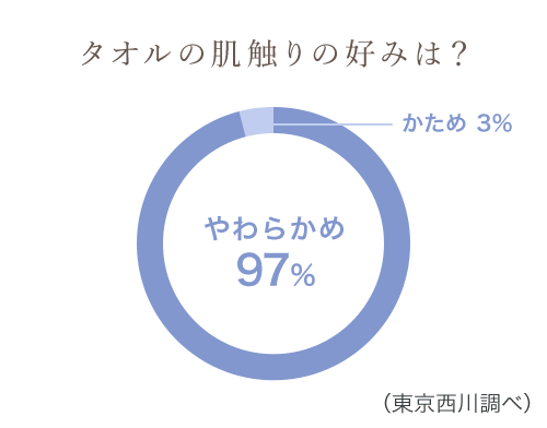 タオルの肌触りの好みは?
