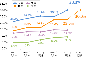 女性管理職比率の推移