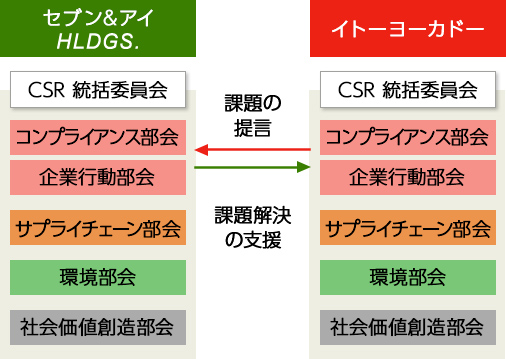 CSR推進体制