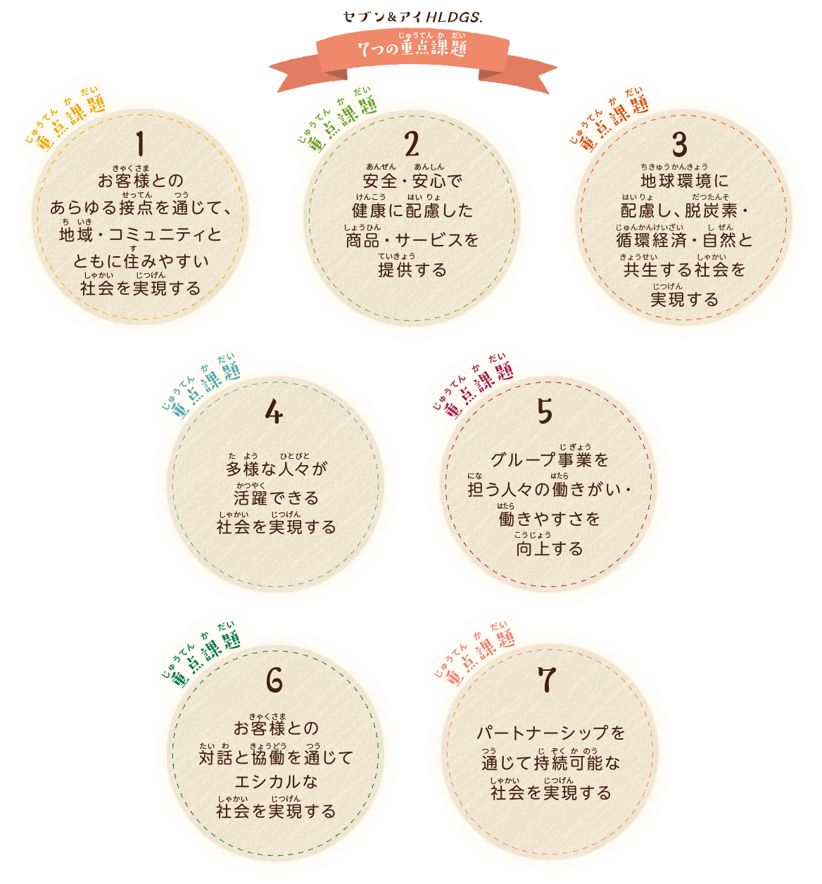 セブン&アイ HLDGS 7つの重点課題