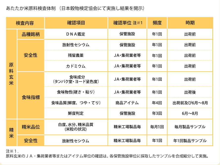 あたたか米原料検査体制 （日本穀物検定協会にて実施し結果を開示）