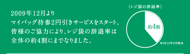 2009年12月よりマイバッグ持参2円引きサービスをスタート。皆様のご協力により、レジ袋の辞退率は全体の約4割にまでなりました。〈レジ袋の辞退率〉約4割 ※2012年2月時点