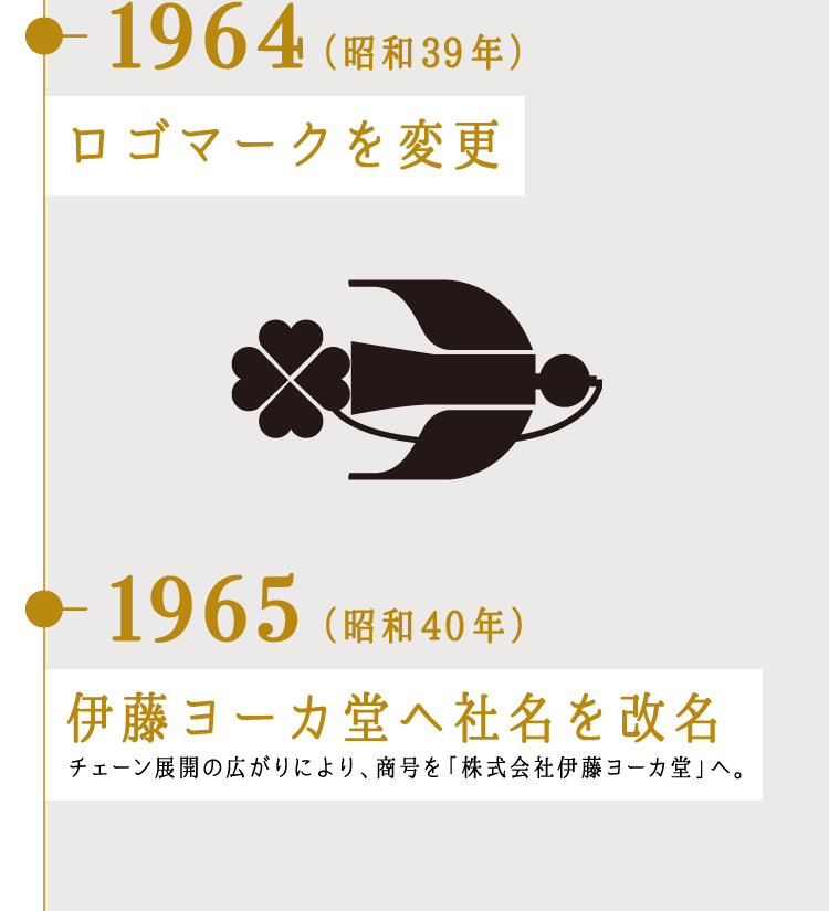 1964（昭和39年）ロゴマークを変更 1965（昭和40年）伊藤ヨーカ堂へ社名を改名 チェーン展開の広がりにより、商号を「株式会社伊藤ヨーカ堂」へ。ロゴマークもマイナーチェンジした。