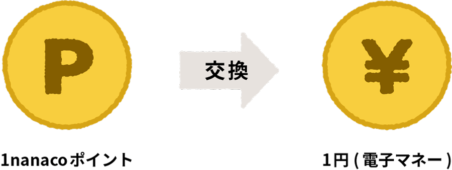1nanacoポイント→(交換)→1円(電子マネー)
