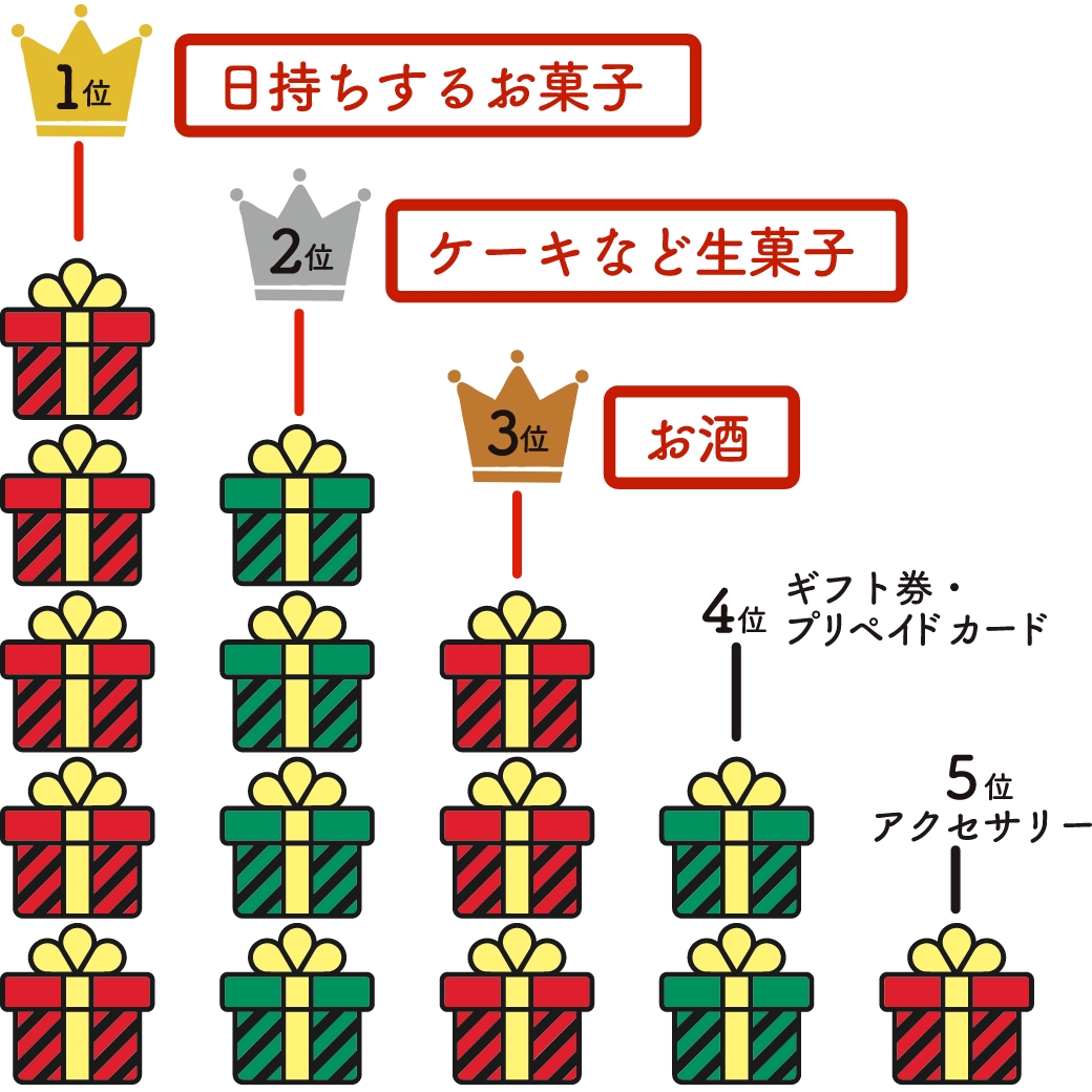 クリスマスに自分がほしいプレゼントは？