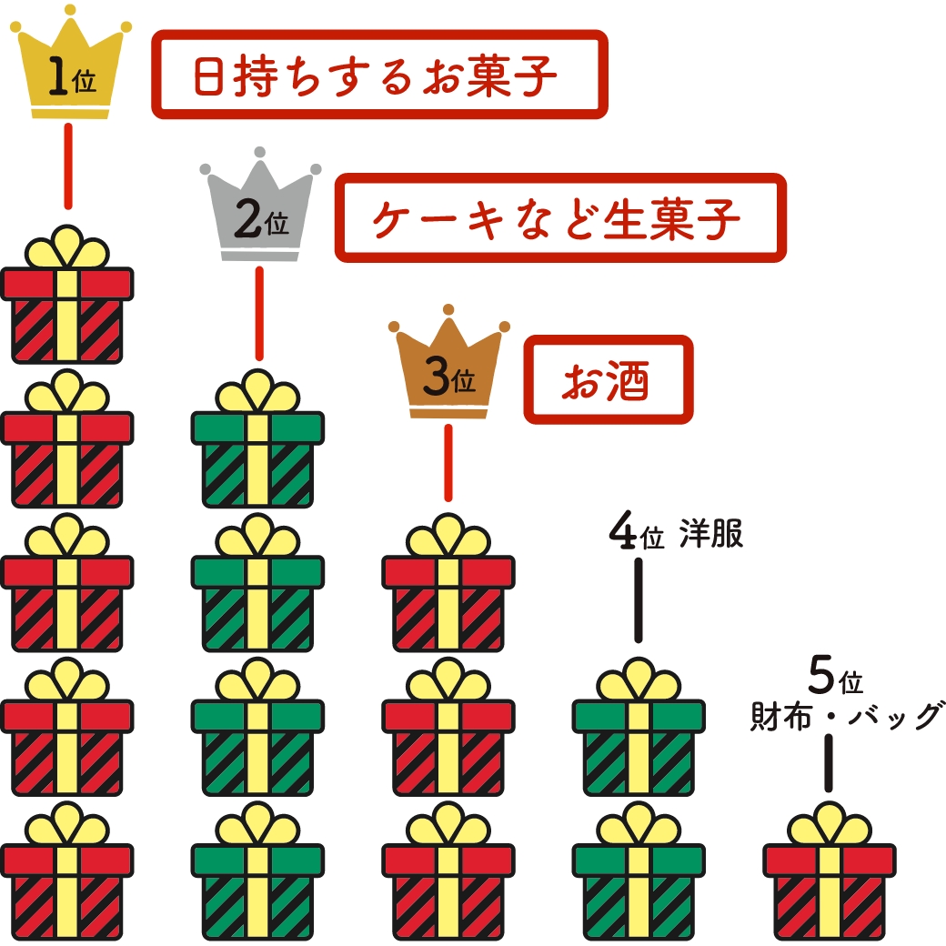 クリスマスにあなたが贈りたいプレゼントは？