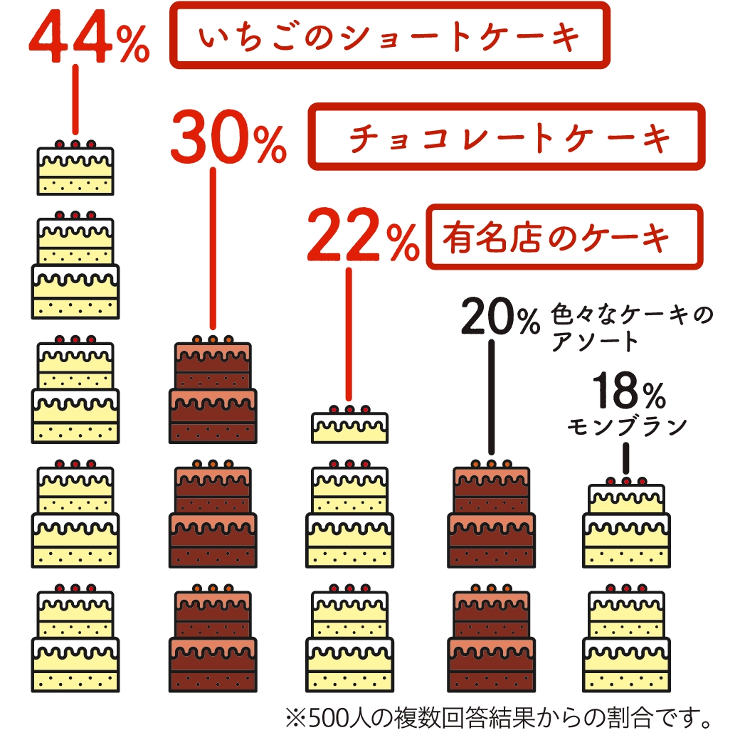 今年のクリスマスケーキはどんなケーキにする？