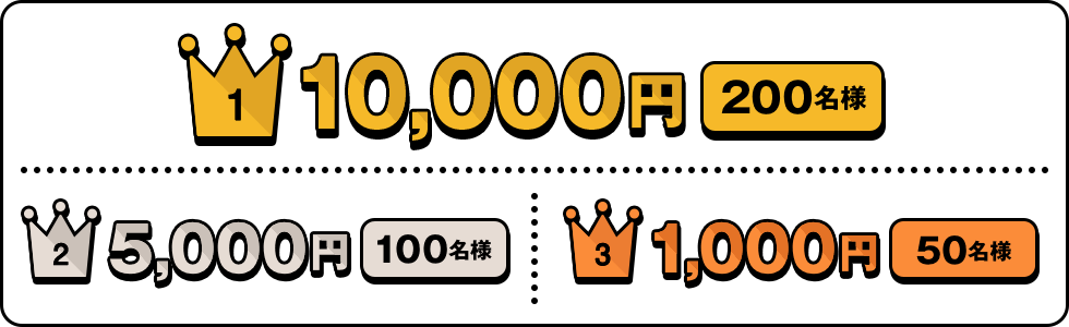 1等:10,000円 - 200名様 | 2等:5,000円 - 100名様 | 3等:1,000円 - 50名様