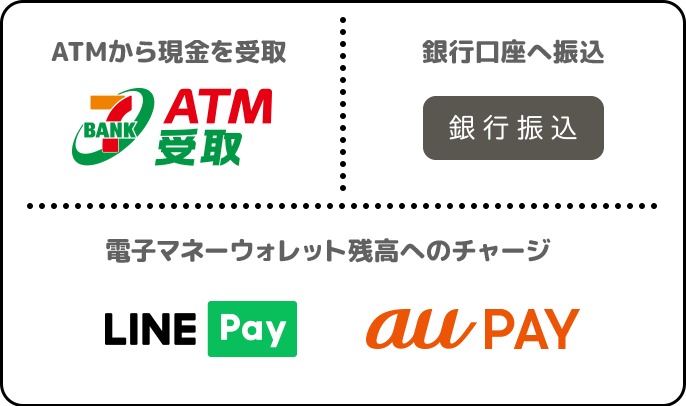 ATMから現金を受取 | 銀行口座へ振込 | 電子マネーウォレット残高へのチャージ