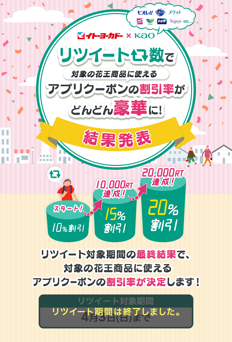 リツイート数で花王商品のイトーヨーカドーアプリクーポンの割引率がどんどん豪華に!リツイート募集期間の最終結果で、花王商品アプリクーポンの割引率が決定します!