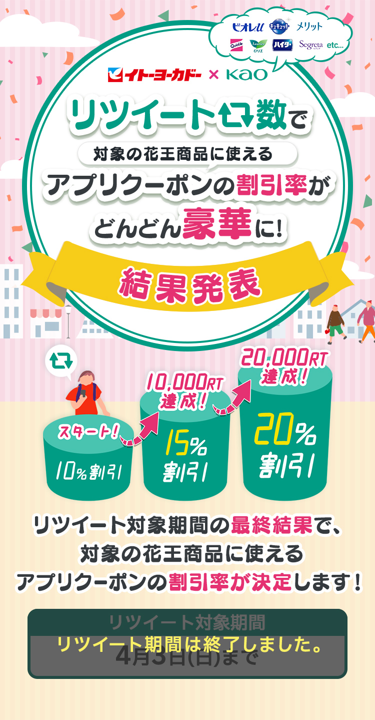 リツイート数で花王商品のイトーヨーカドーアプリクーポンの割引率がどんどん豪華に!リツイート募集期間の最終結果で、花王商品アプリクーポンの割引率が決定します!
