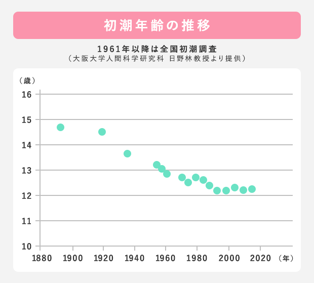 思春期こそ 正しいブラ選び を はじめてのブラ選び今昔物語
