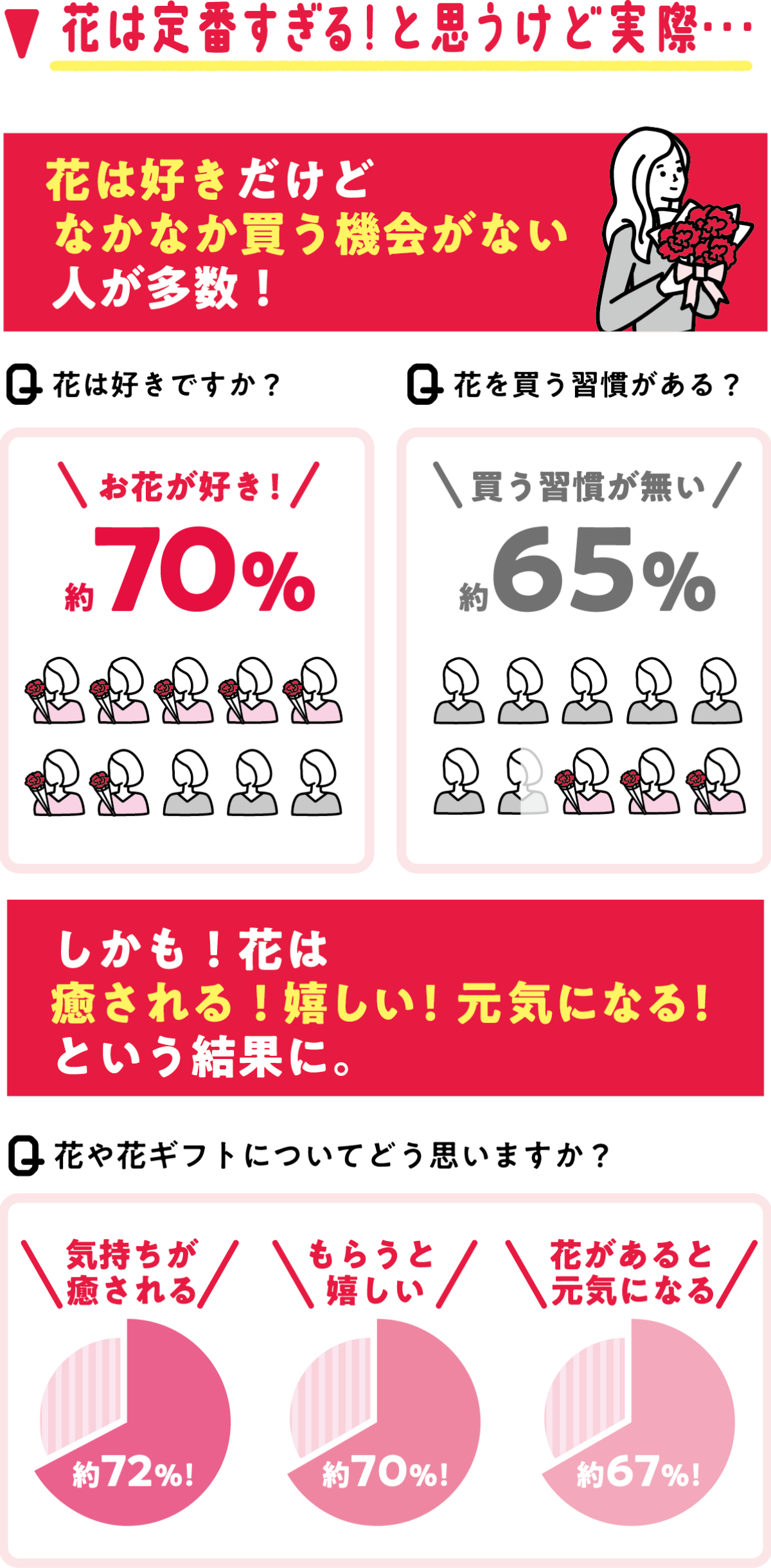 花は定番すぎる！と思うけど実際・・・