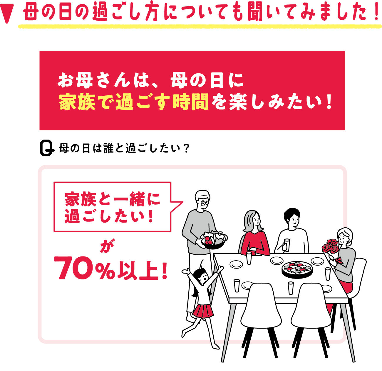 母の日の過ごし方についても聞いてみました！