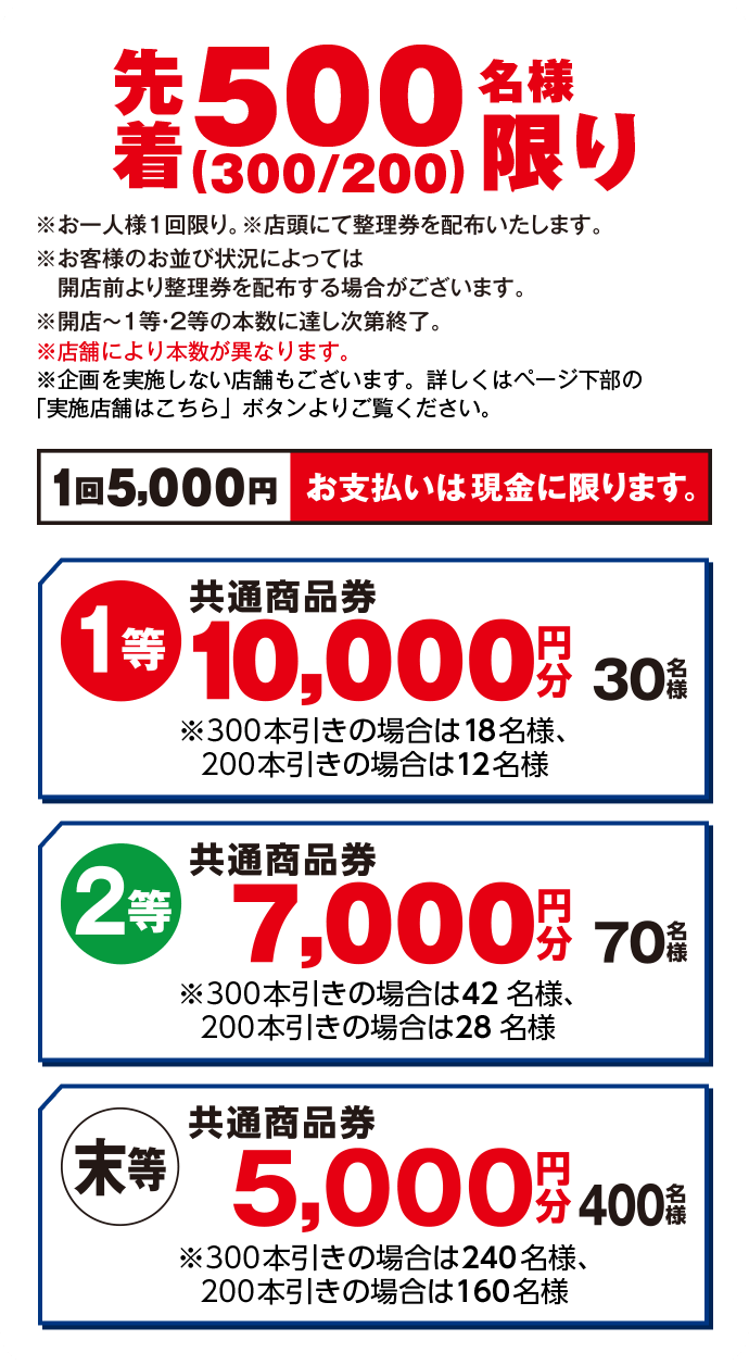 先着500（300/200）名様限り ※お一人様1回限り。※店頭にて整理券を配布いたします。※お客様のお並び状況によっては開店前より整理券を配布する場合がございます。※店舗により本数が異なります。※企画を実施しない店舗もございます。詳しくはページ下部の「実施店舗はこちら」ボタンよりご覧ください。 1回5,000円 お支払いは現金に限ります。 1等：共通商品券10,000円分30名様※300本引きの場合は18名様、200本引きの場合は12名様 2等：共通商品券7,000円分70名様※300本引きの場合は42名様、200本引きの場合は28名様 末等：共通商品券5,000円分400名様※300本引きの場合は240名様、200本引きの場合は160名様