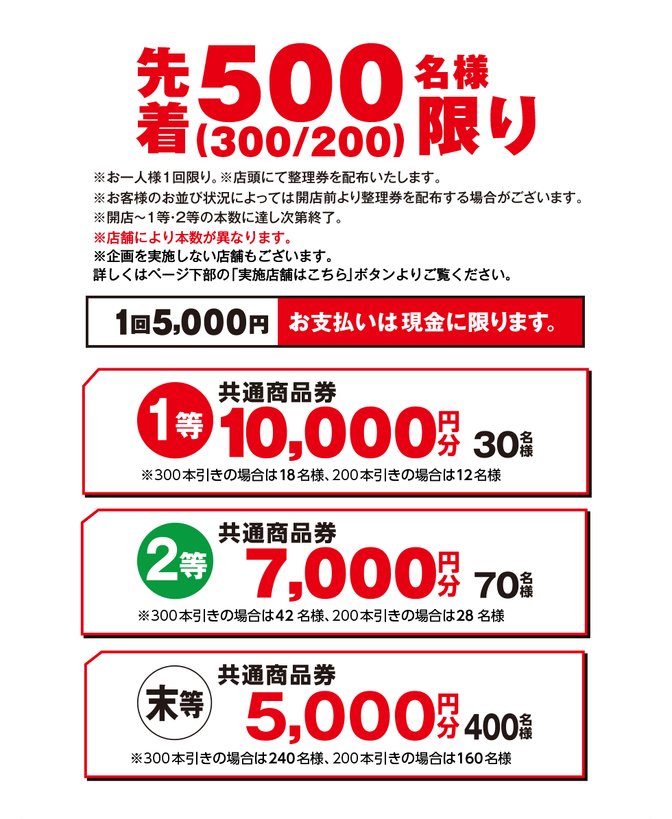 先着500（300/200）名様限り ※お一人様1回限り。※店頭にて整理券を配布いたします。※お客様のお並び状況によっては開店前より整理券を配布する場合がございます。※店舗により本数が異なります。※企画を実施しない店舗もございます。詳しくはページ下部の「実施店舗はこちら」ボタンよりご覧ください。 1回5,000円 お支払いは現金に限ります。 1等：共通商品券10,000円分30名様※300本引きの場合は18名様、200本引きの場合は12名様 2等：共通商品券7,000円分70名様※300本引きの場合は42名様、200本引きの場合は28名様 末等：共通商品券5,000円分400名様※300本引きの場合は240名様、200本引きの場合は160名様