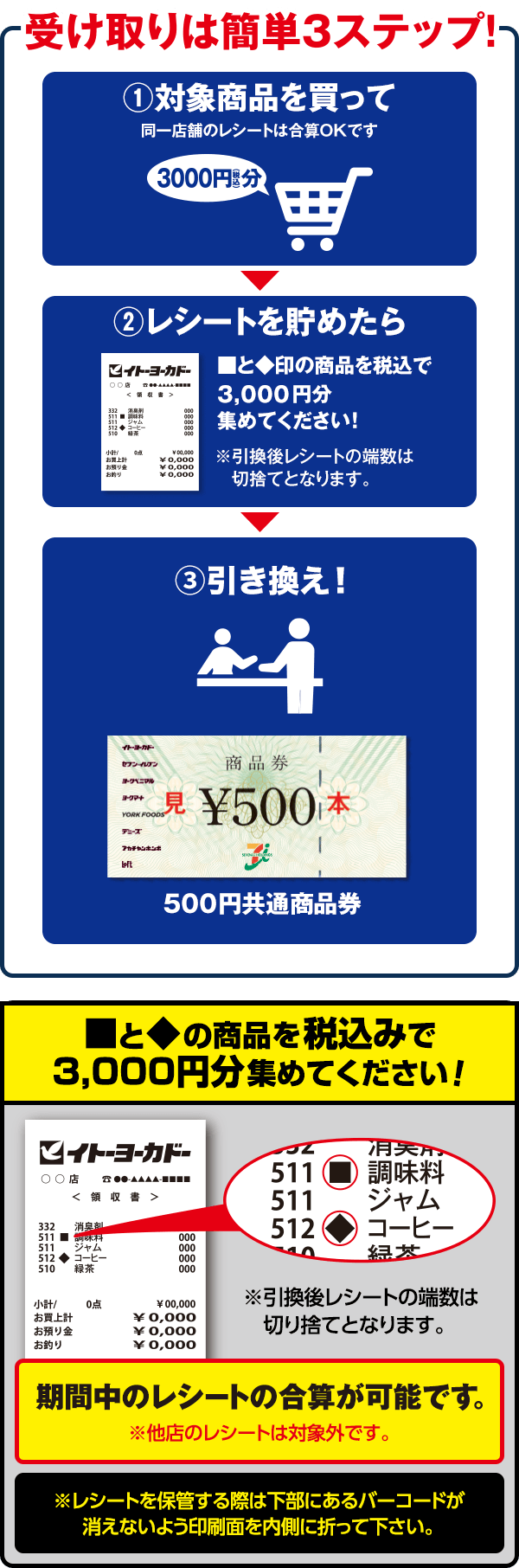 受け取りは簡単３ステップ！/①
									対象商品を買って/②受け取りは簡単３ステップ！/①
									対象商品を買って/②レシートを貯めたら/③引き換え/500円共通商品券/■と◆の商品を税込みで3,000円分集めてください!/※引換後レシートの端数は切り捨てとなります。/期間中のレシートの合算が可能です。※他店のレシートは対象外です。/※レシートを保管する際は下部にあるバーコードが消えないよう印刷面を内側に折って下さい。