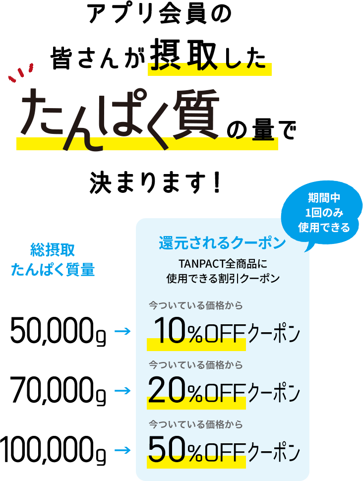 アプリ会員の皆さんの摂取したたんぱく質の量で決まります！