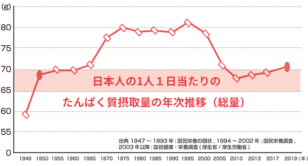 日本人の1人1日当たりのたんぱく質摂取量の年次推移（総量）