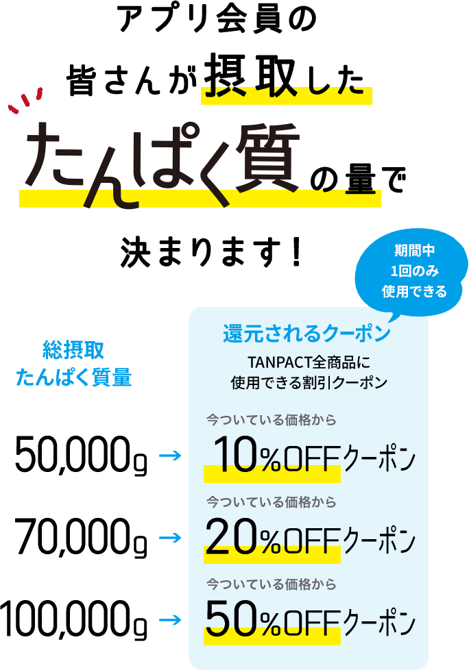 アプリ会員の皆さんの摂取したたんぱく質の量で決まります！