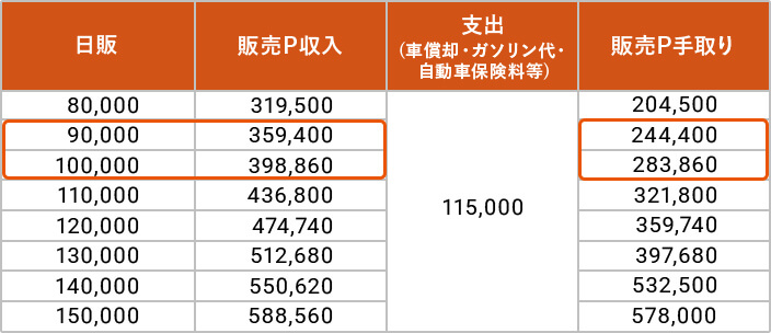 収支シュミレーション表 週5日稼働の場合