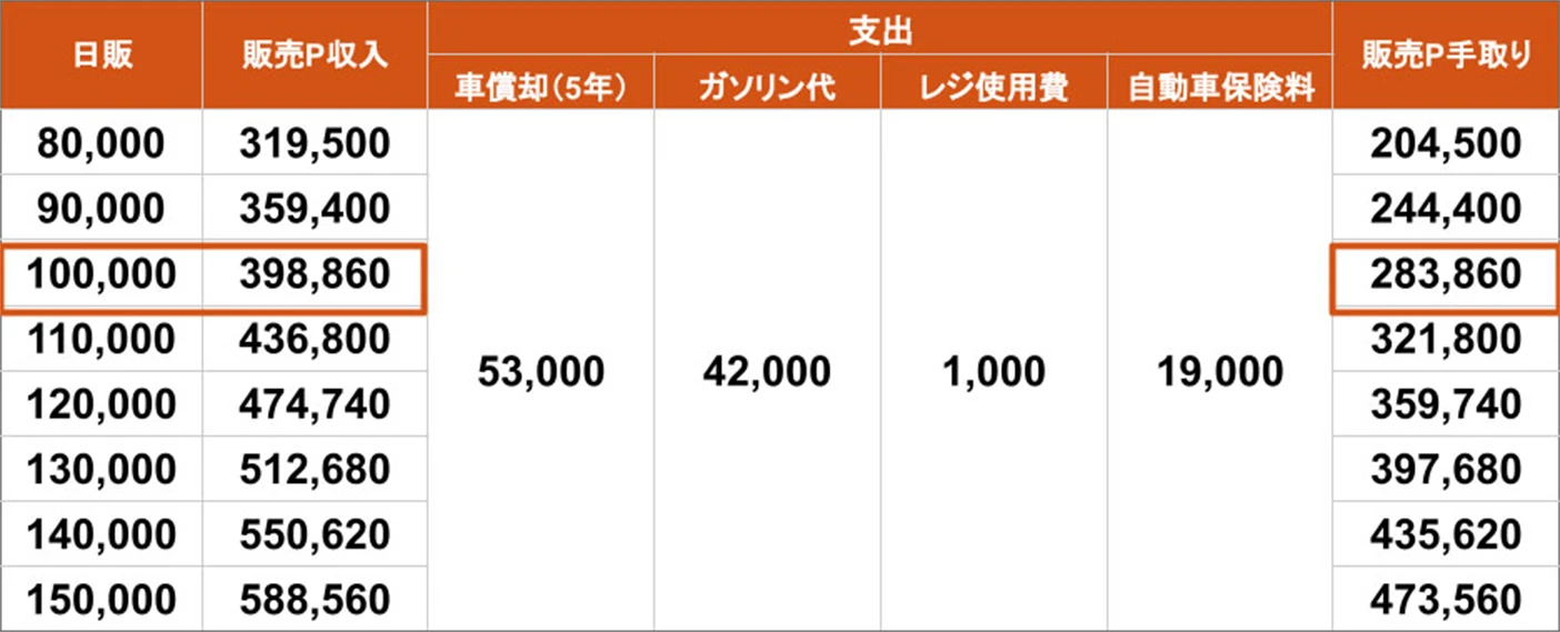 収支シュミレーション表 週5日稼働の場合