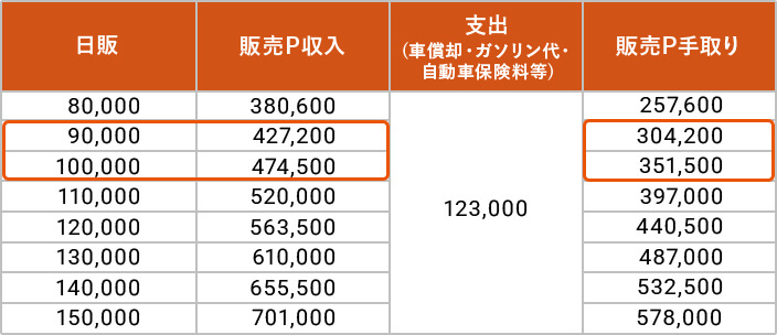 収支シュミレーション表 週6日稼働の場合